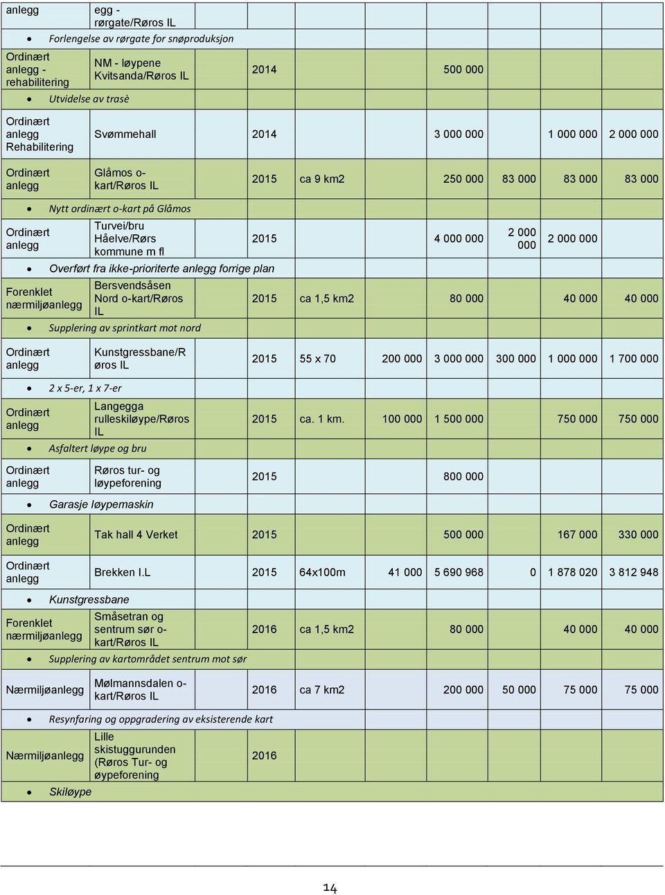 plan Bersvendsåsen Nord o-kart/røros IL Supplering av sprintkart mot nord 2015 4 000 000 2 000 000 2 000 000 2015 ca 1,5 km2 80 000 40 000 40 000 Kunstgressbane/R øros IL 2015 55 x 70 200 000 3 000