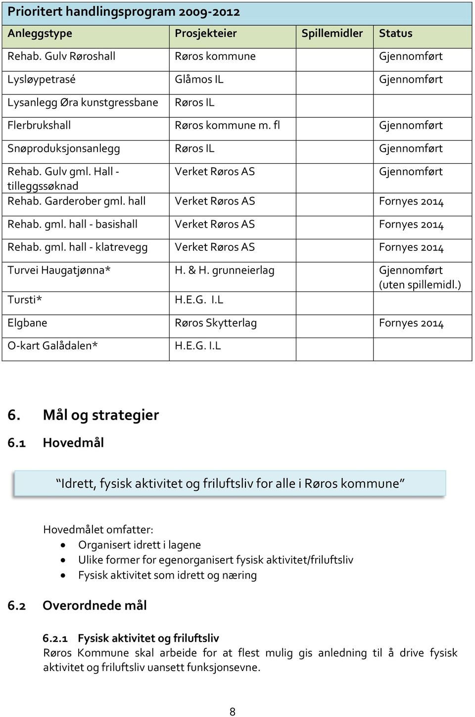 Gulv gml. Hall - Verket Røros AS Gjennomført tilleggssøknad Rehab. Garderober gml. hall Verket Røros AS Fornyes 2014 Rehab. gml. hall - basishall Verket Røros AS Fornyes 2014 Rehab. gml. hall - klatrevegg Verket Røros AS Fornyes 2014 Turvei Haugatjønna* H.