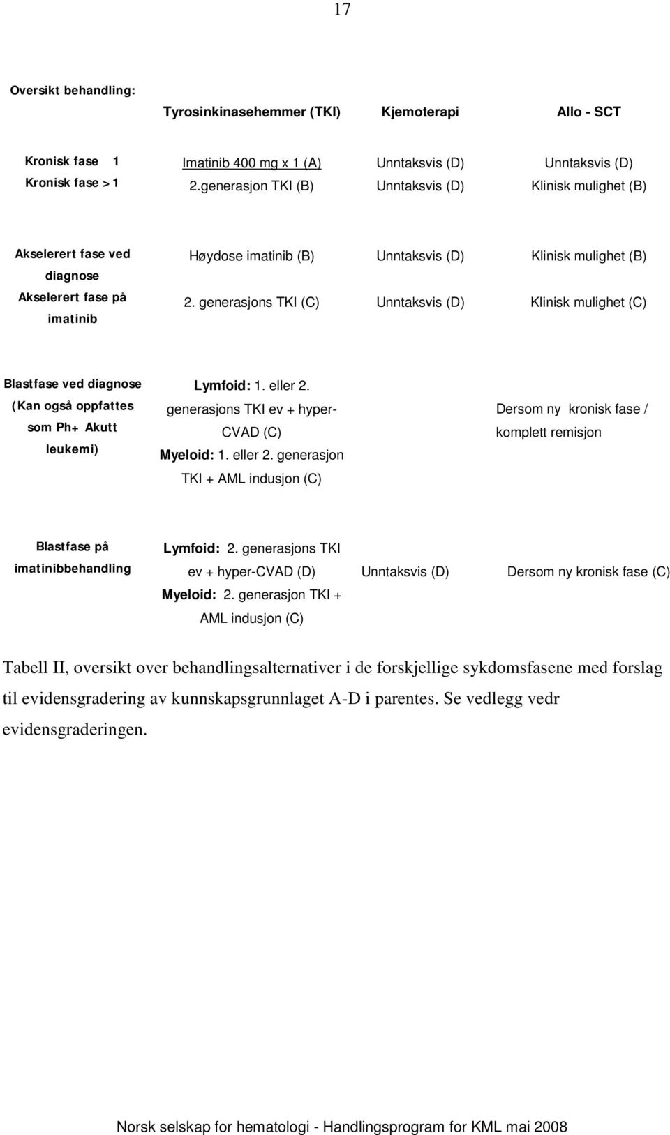 2. generasjons TKI (C) Unntaksvis (D) Klinisk mulighet (C) Blastfase ved diagnose (Kan også oppfattes som Ph+ Akutt leukemi) Lymfoid: 1. eller 2. generasjons TKI ev + hyper- CVAD (C) Myeloid: 1.