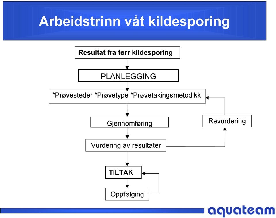 *Prøvetype *Prøvetakingsmetodikk Gjennomføring