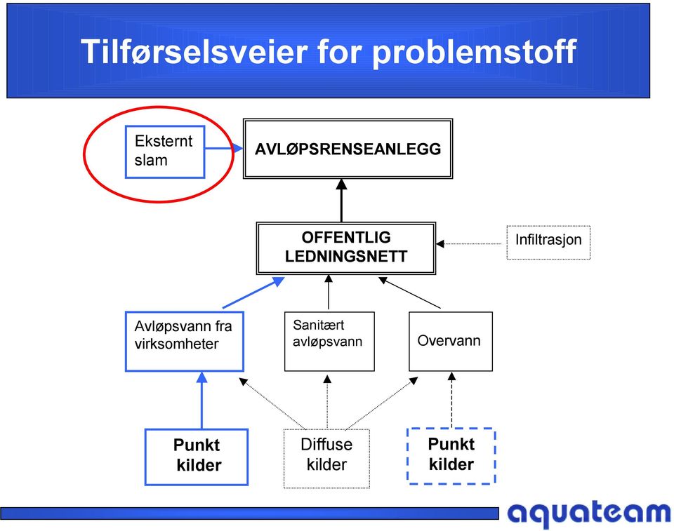 Infiltrasjon Avløpsvann fra virksomheter Sanitært