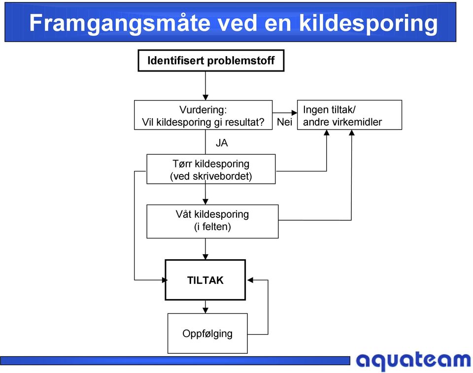 JA Tørr kildesporing (ved skrivebordet) Nei Ingen