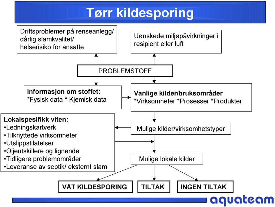 *Prosesser *Produkter Lokalspesifikk viten: Ledningskartverk Tilknyttede virksomheter Utslippstilatelser Oljeutskillere og lignende