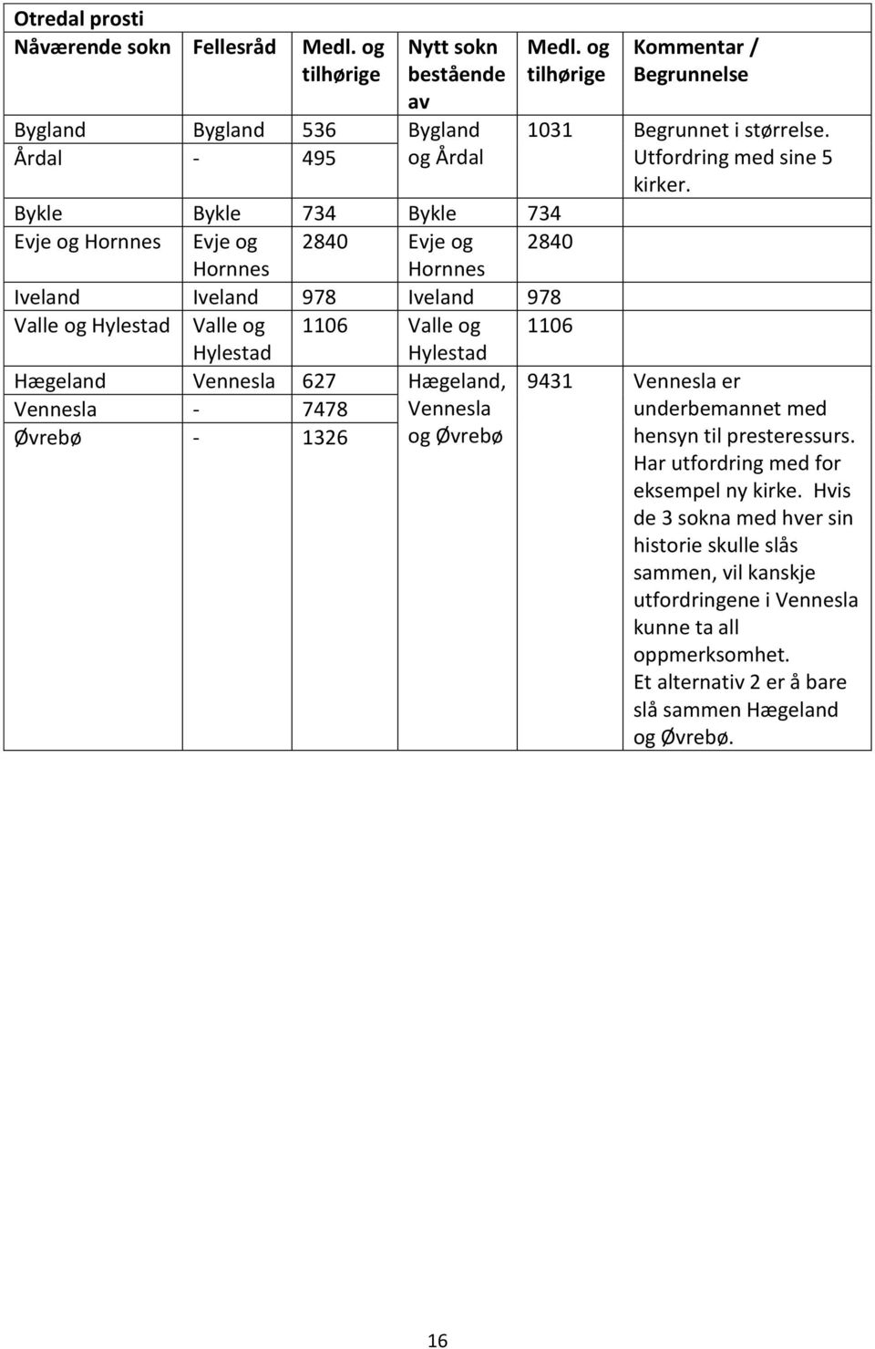 Hægeland Vennesla Øvrebø Vennesla 627 7478 1326 Hægeland, Vennesla og Øvrebø Kommentar / Begrunnelse 1031 Begrunnet i størrelse. Utfordring med sine 5 kirker.