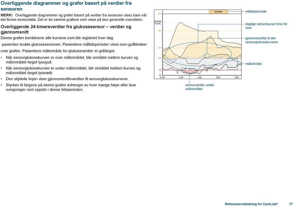 Overliggende 24-timersverdier fra glukosesensor verdier og gjennomsnitt Denne grafen kombinerer alle kurvene som ble registrert hver dag pasienten brukte glukosesensoren.