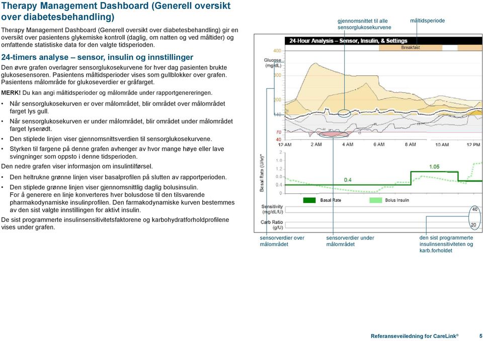 24-timers analyse sensor, insulin og innstillinger Den øvre grafen overlagrer sensorglukosekurvene for hver dag pasienten brukte glukosesensoren.