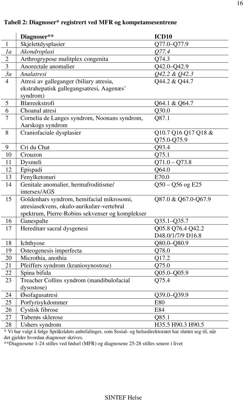 7 6 Choanal atresi Q30.0 7 Cornelia de Langes syndrom, Noonans syndrom, Q87.1 Aarskogs syndrom 8 Craniofaciale dysplasier Q10.7 Q16 Q17 Q18 & Q75.0-Q75.9 9 Cri du Chat Q93.4 10 Crouzon Q75.