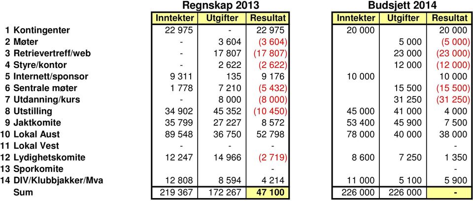 Utdanning/kurs - 8 (8 ) 31 25 (31 25) 8 Utstilling 34 92 45 352 (1 45) 45 41 4 9 Jaktkomite 35 799 27 227 8 572 53 4 45 9 7 5 1 Lokal Aust 89 548 36 75 52 798 78 4 38