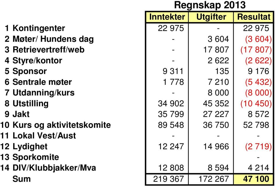 - 8 (8 ) 8 Utstilling 34 92 45 352 (1 45) 9 Jakt 35 799 27 227 8 572 1 Kurs og aktivitetskomite 89 548 36 75 52 798 11 Lokal