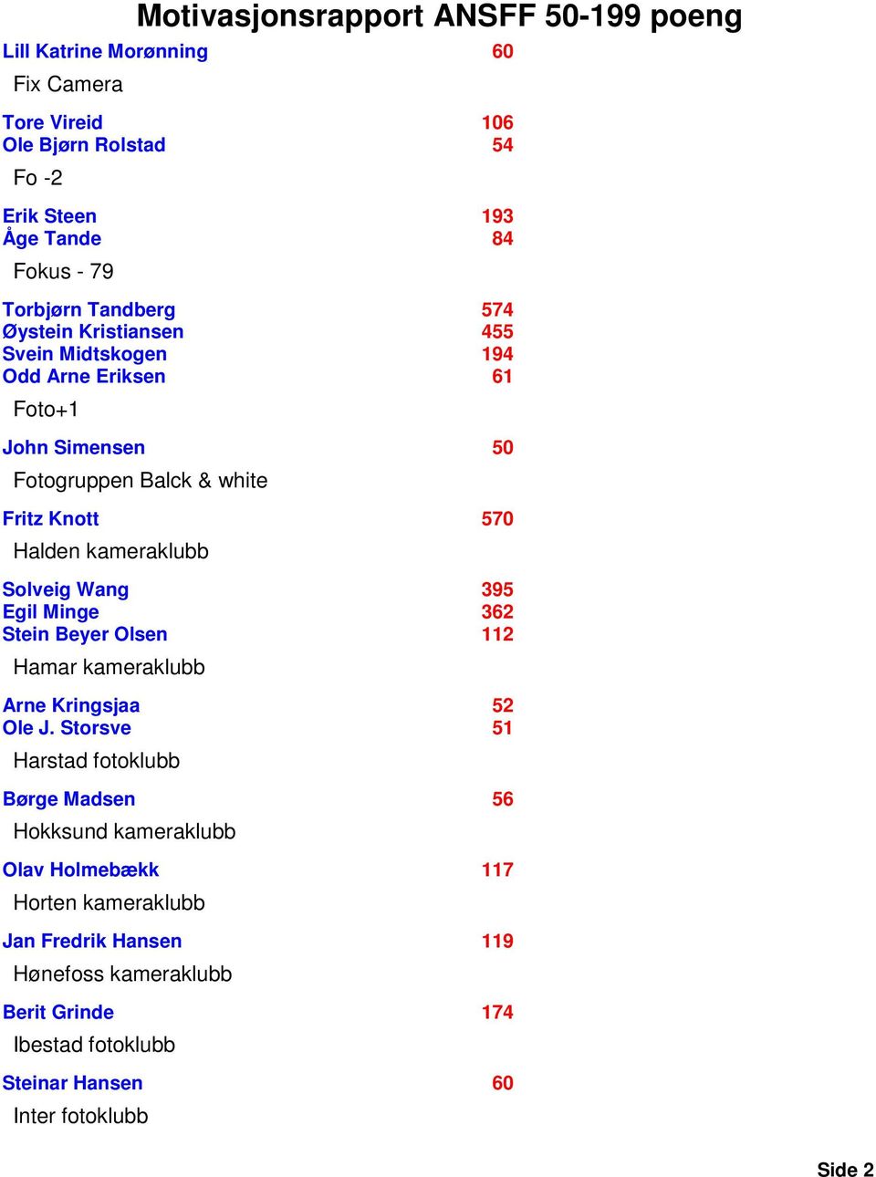 kameraklubb Solveig Wang 395 Egil Minge 362 Stein Beyer Olsen 112 Hamar kameraklubb Arne Kringsjaa 52 Ole J.