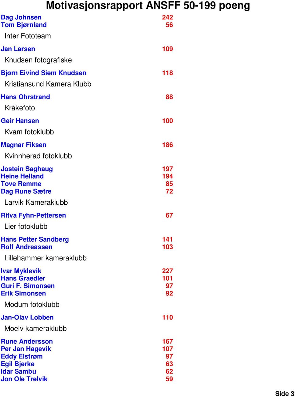 Kameraklubb Ritva Fyhn-Pettersen 67 Lier fotoklubb Hans Petter Sandberg 141 Rolf Andreassen 103 Lillehammer kameraklubb Ivar Myklevik 227 Hans Graedler 101 Guri F.