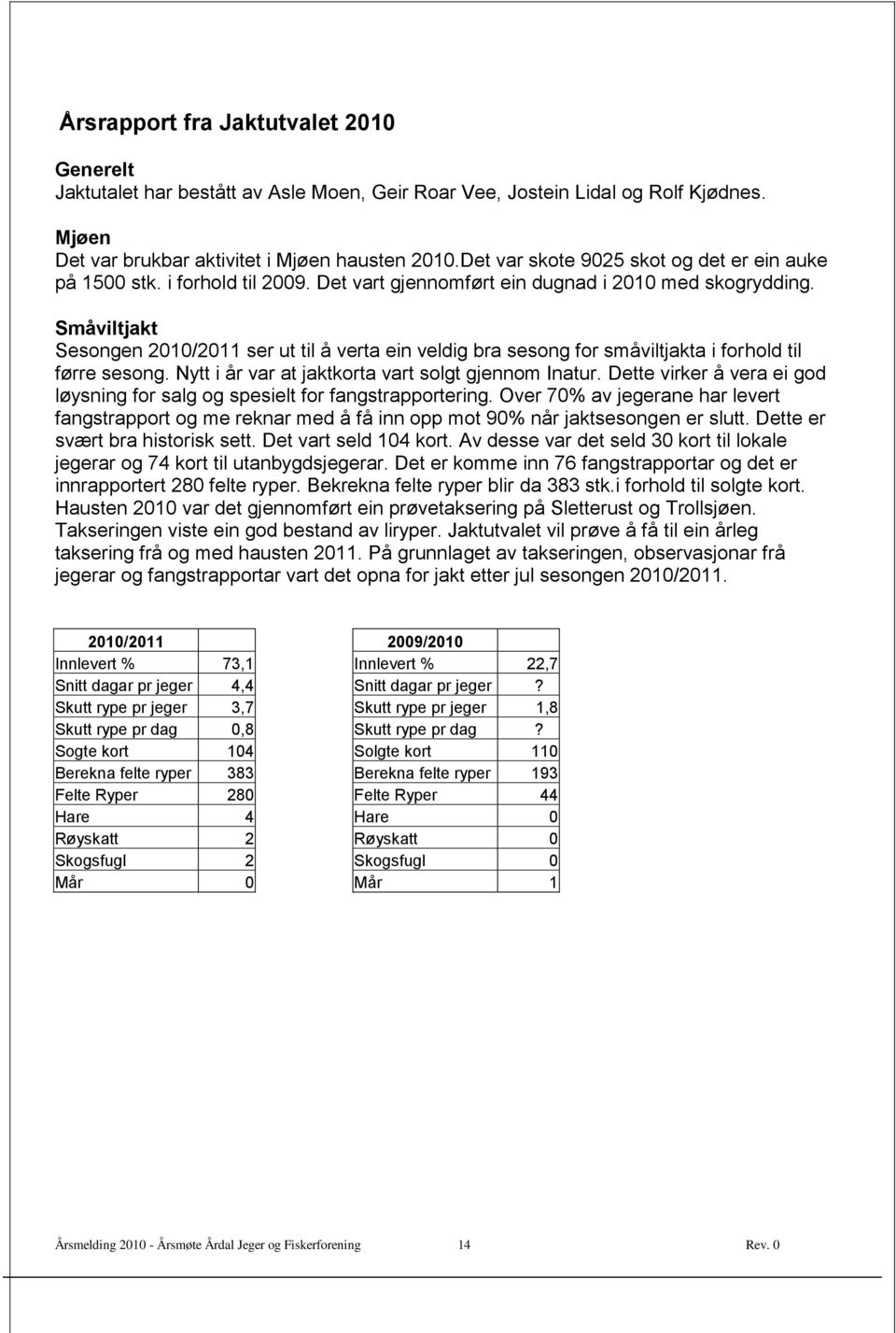 Småviltjakt Sesongen 2010/20 ser ut til å verta ein veldig bra sesong for småviltjakta i forhold til førre sesong. Nytt i år var at jaktkorta vart solgt gjennom Inatur.