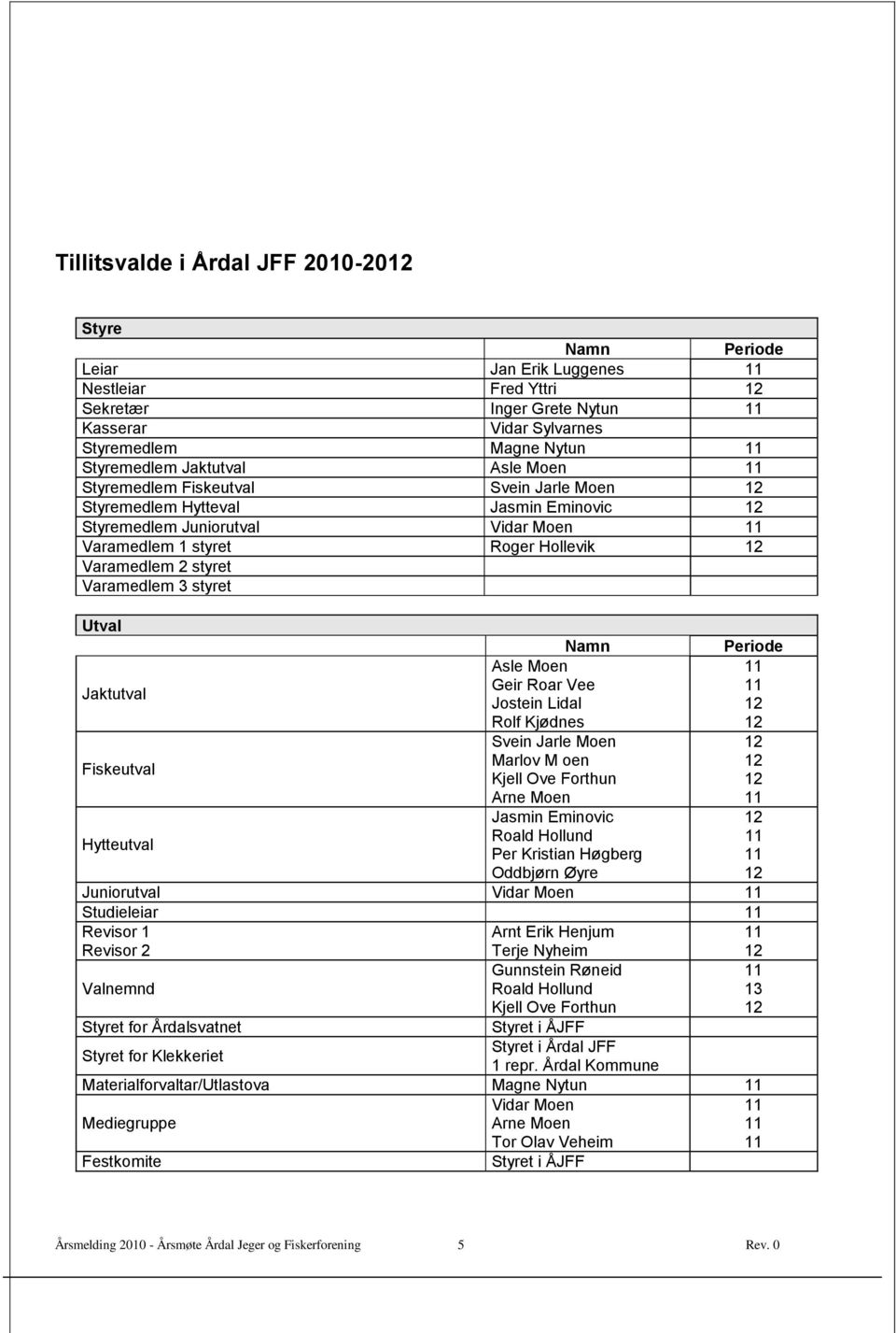 Namn Periode Asle Moen Jaktutval Geir Roar Vee Jostein Lidal Rolf Kjødnes Svein Jarle Moen Fiskeutval Marlov M oen Kjell Ove Forthun Arne Moen Jasmin Eminovic Hytteutval Roald Hollund Per Kristian