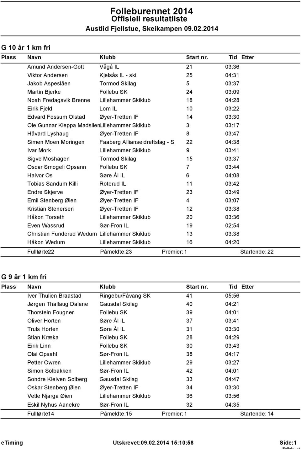 Simen Moen Moringen Faaberg Allianseidrettslag - S 22 04:38 Ivar Mork Lillehammer Skiklub 9 03:41 Sigve Moshagen Tormod Skilag 15 03:37 Oscar Smogeli Opsann Follebu SK 7 03:44 Halvor Os Søre Ål IL 6