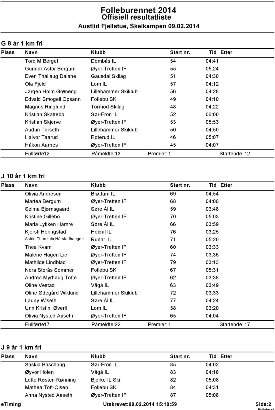 Lillehammer Skiklub 50 04:50 Halvor Taarud Roterud IL 46 05:07 Håkon Aarnes Øyer-Tretten IF 45 04:07 Fullførte: 12 Påmeldte: 13 Startende: 12 J 10 år 1 km fri Olivia Andresen Brøttum IL 69 04:54