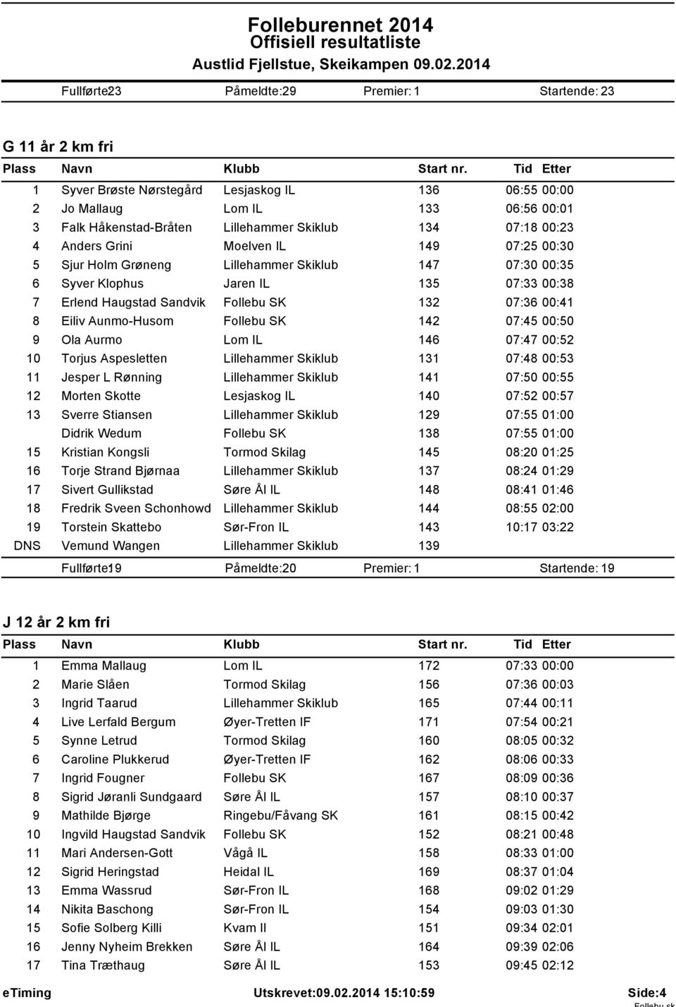 00:41 8 Eiliv Aunmo-Husom Follebu SK 142 07:45 00:50 9 Ola Aurmo Lom IL 146 07:47 00:52 10 Torjus Aspesletten Lillehammer Skiklub 131 07:48 00:53 11 Jesper L Rønning Lillehammer Skiklub 141 07:50