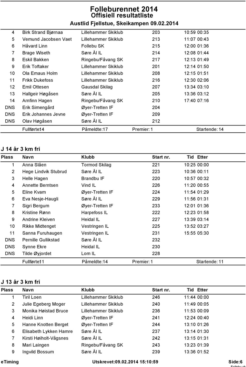 12:30 02:06 12 Emil Ottesen Gausdal Skilag 207 13:34 03:10 13 Hallgeir Høgåsen Søre Ål IL 205 13:36 03:12 14 Arnfinn Hagen Ringebu/Fåvang SK 210 17:40 07:16 DNS Erik Simengård Øyer-Tretten IF 204 DNS