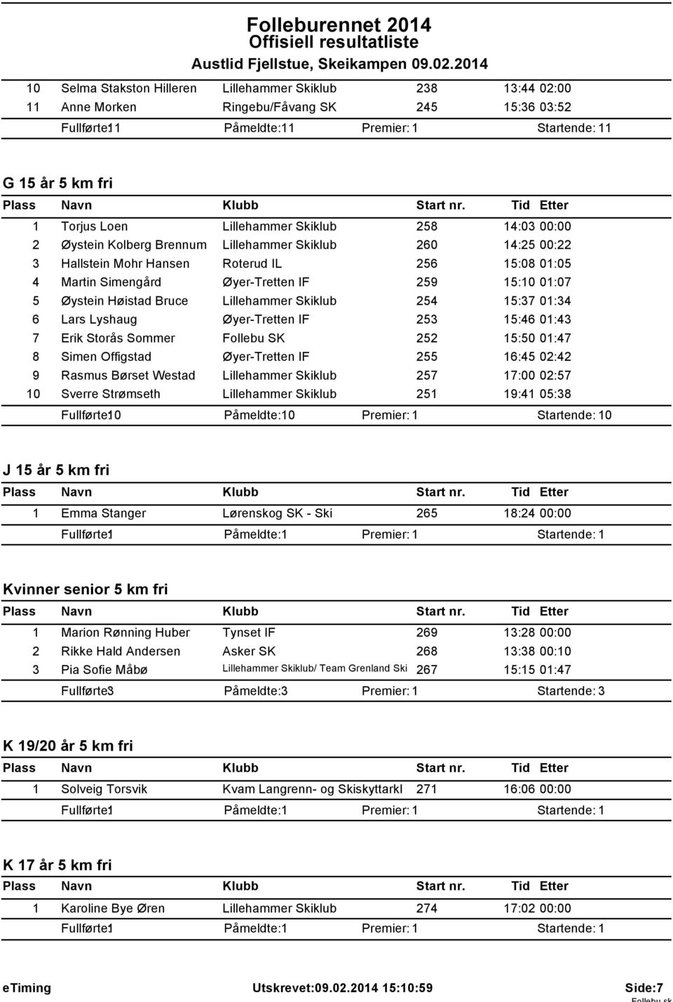 Høistad Bruce Lillehammer Skiklub 254 15:37 01:34 6 Lars Lyshaug Øyer-Tretten IF 253 15:46 01:43 7 Erik Storås Sommer Follebu SK 252 15:50 01:47 8 Simen Offigstad Øyer-Tretten IF 255 16:45 02:42 9