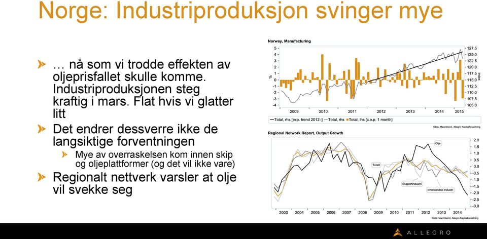 Flat hvis vi glatter litt Det endrer dessverre ikke de langsiktige forventningen Mye