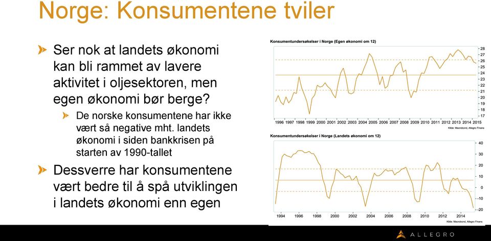 De norske konsumentene har ikke vært så negative mht.