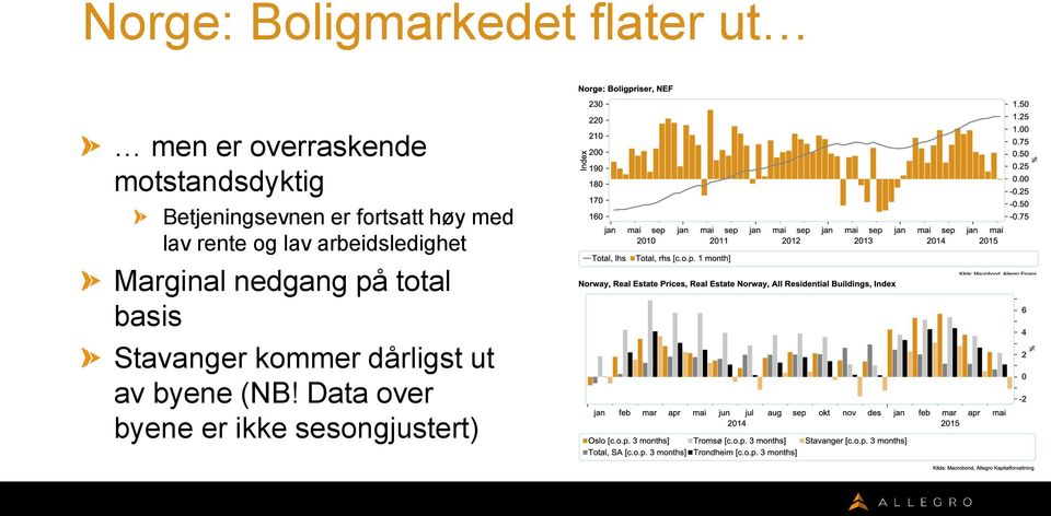 og lav arbeidsledighet Marginal nedgang på total basis