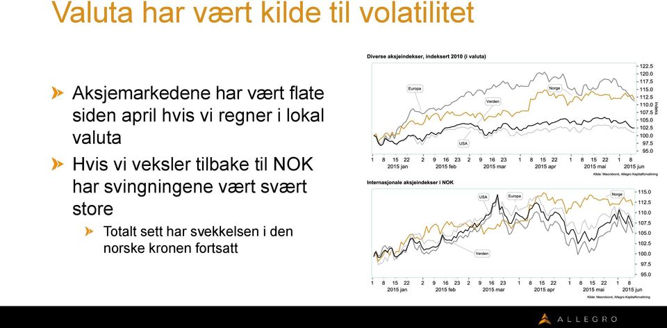 vi veksler tilbake til NOK har svingningene vært svært