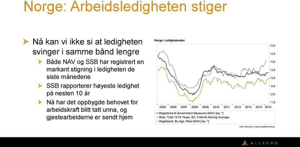 siste månedene SSB rapporterer høyeste ledighet på nesten 10 år Nå har det