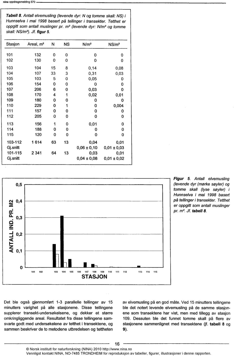Antall elvemusling (levende dyr (mørke søyler) og tomme skall (lyse søyler) i Hunnselva i mai 1998 basert på tellinger i transekter. Tetthet er oppgitt som antall muslinger pr. m2. Jf. tabell 8.
