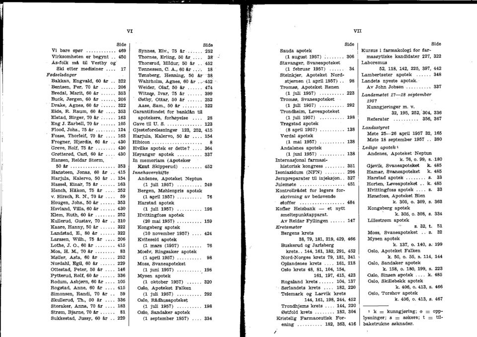 , 75 år... 124 Fosse, Thoreif, 70 år.... 163 Frogner, Hjørdis, 60 år.. 430 'Greve, Rof, 75 år........ 430 Grøtterød, Car, 60 år.... 430 Hansen, Reidar Storm, 50 år... 353 Hari.steen, Jonas, 60 år.