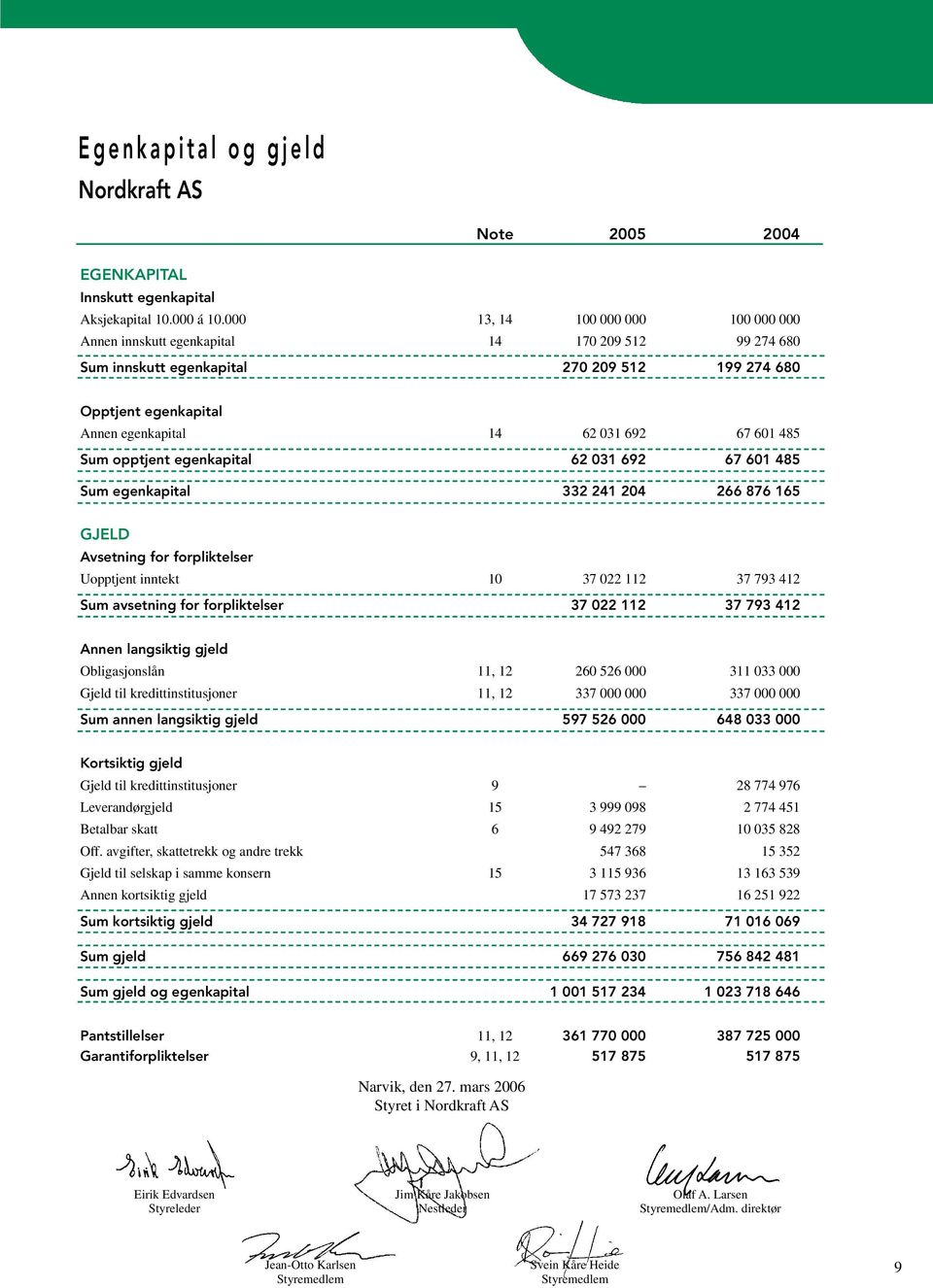 485 Sum opptjent egenkapital 62 031 692 67 601 485 Sum egenkapital 332 241 204 266 876 165 GJELD Avsetning for forpliktelser Uopptjent inntekt 10 37 022 112 37 793 412 Sum avsetning for forpliktelser