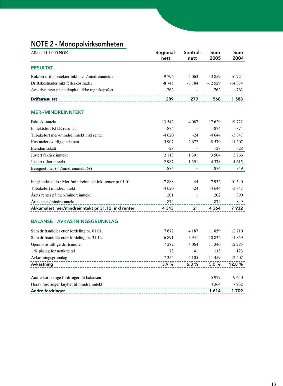 374 Avskrivninger på nettkapital, ikke regnskapsført -762-762 -762 Driftsresultat 289 279 568 1 588 MER-/MINDREINNTEKT Faktisk inntekt 13 542 4 087 17 629 19 722 Inntektsført KILE-resultat -874-874