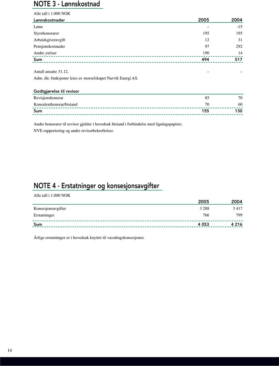 dir. funksjoner leies av morselskapet Narvik Energi AS.