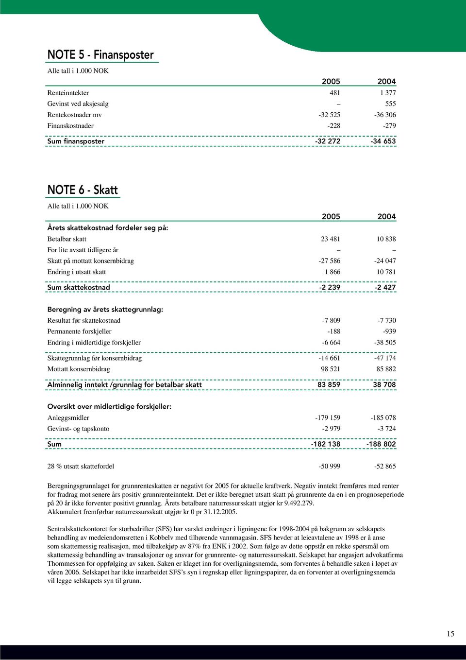 000 NOK 2005 2004 Årets skattekostnad fordeler seg på: Betalbar skatt 23 481 10 838 For lite avsatt tidligere år Skatt på mottatt konsernbidrag -27 586-24 047 Endring i utsatt skatt 1 866 10 781 Sum