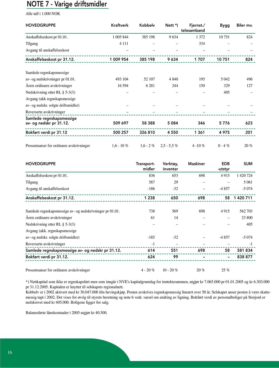 1 009 954 385 198 9 634 1 707 10 751 824 Samlede regnskapsmessige av- og nedskrivninger pr 01.