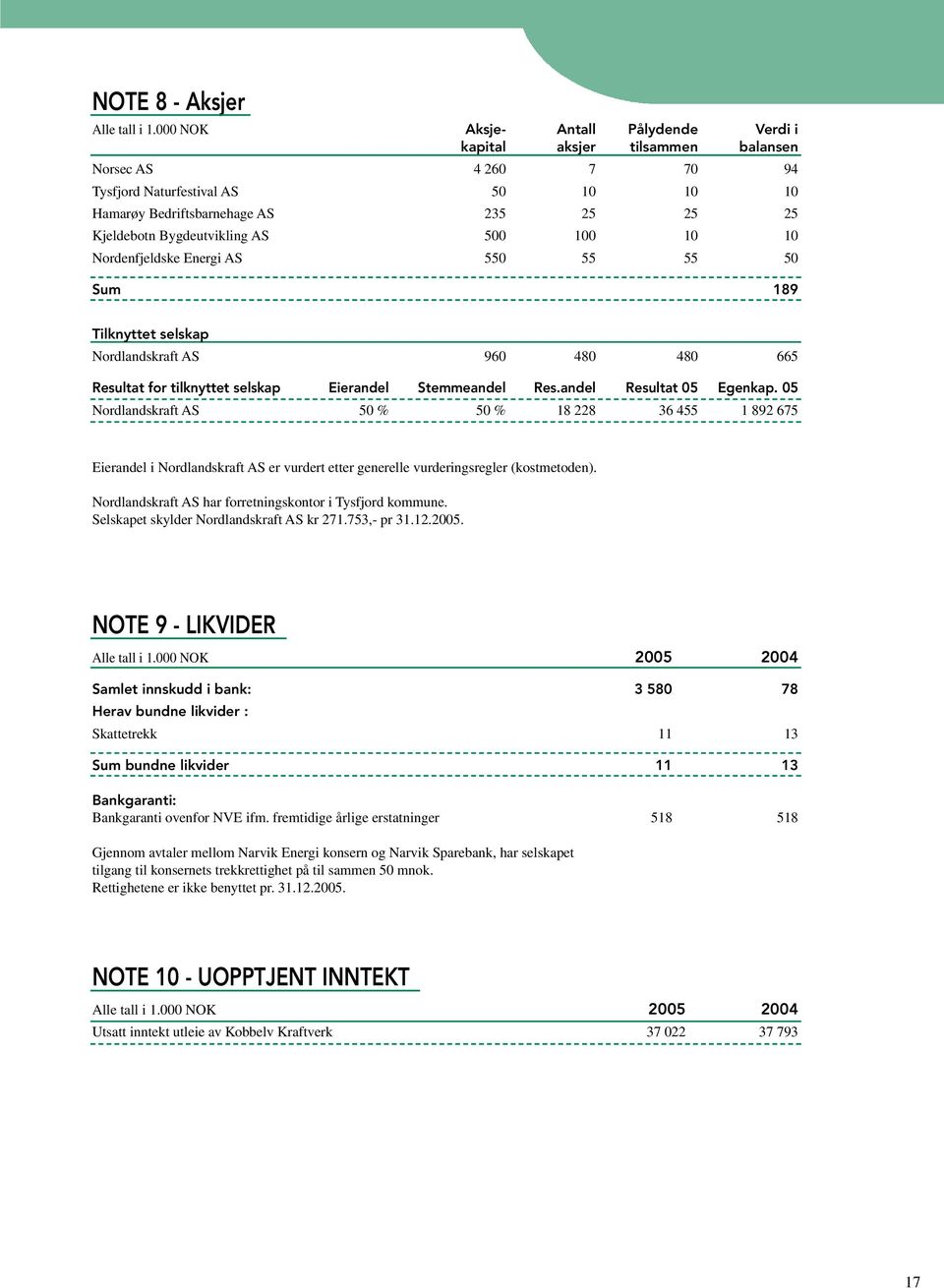 Bygdeutvikling AS 500 100 10 10 Nordenfjeldske Energi AS 550 55 55 50 Sum 189 Tilknyttet selskap Nordlandskraft AS 960 480 480 665 Resultat for tilknyttet selskap Eierandel Stemmeandel Res.