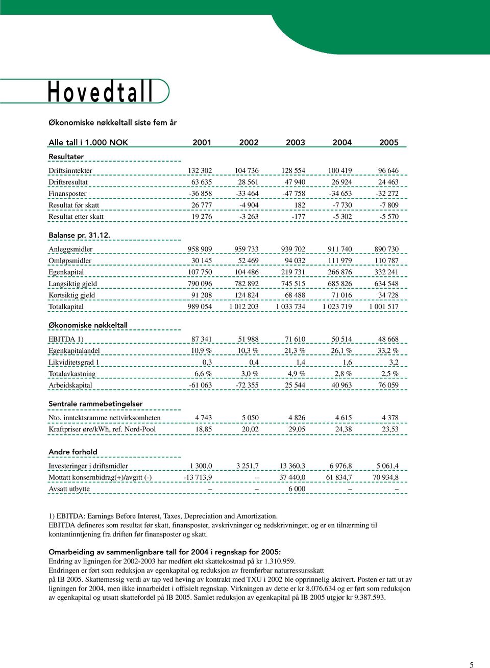 Resultat før skatt 26 777-4 904 182-7 730-7 809 Resultat etter skatt 19 276-3 263-177 -5 302-5 570 Balanse pr. 31.12.