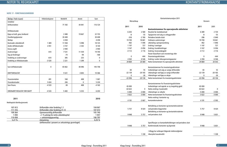 avgift 2 940 2 940 Avskrivninger 610 7 531 11 559 19 700 Tap på fordringer -74-94 -168 Fordeling av avskrivninger -610 385 225 0 Fordeling av felleskostnader -3 520 2 221 1 299 0 Sum driftskostnader