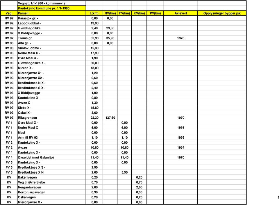 - 0,00 0,00 RV 93 Suolovuobme - 15,30 RV 93 Nedre Masi X - 17,90 RV 93 Øvre Masi X - 1,90 RV 93 Gievdnegoikka X - 30,00 RV 93 Mieron X - 13,00 RV 93 Mieronjavrre X1-1,20 RV 93 Mieronjavrre X2-0,60 RV