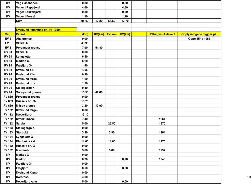 Kvalsund X S- 10,30 RV 94 Kvalsund X N- 0,20 RV 94 Kvalsund ferge 1,20 RV 94 Kvalsund bru- 1,20 RV 94 Stallogargo X- 0,30 RV 94 Sørøysund grense 15,50 42,80 RV 889 Porsanger grense- 0,00 RV 889