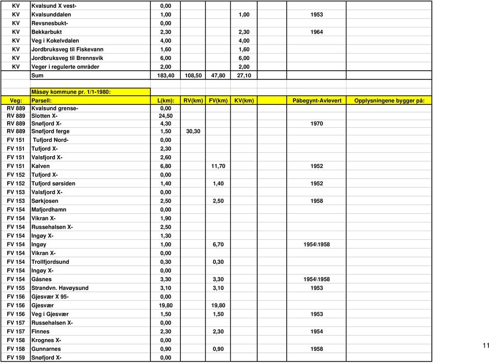 1/1-1980: RV 889 Kvalsund grense- 0,00 RV 889 Slotten X- 24,50 RV 889 Snøfjord X- 4,30 1970 RV 889 Snøfjord ferge 1,50 30,30 FV 151 Tufjord Nord- 0,00 FV 151 Tufjord X- 2,30 FV 151 Valsfjord X- 2,60