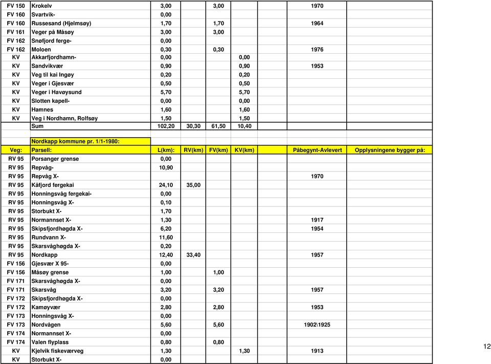 Veg i Nordhamn, Rolfsøy 1,50 1,50 Sum 102,20 30,30 61,50 10,40 Nordkapp kommune pr.