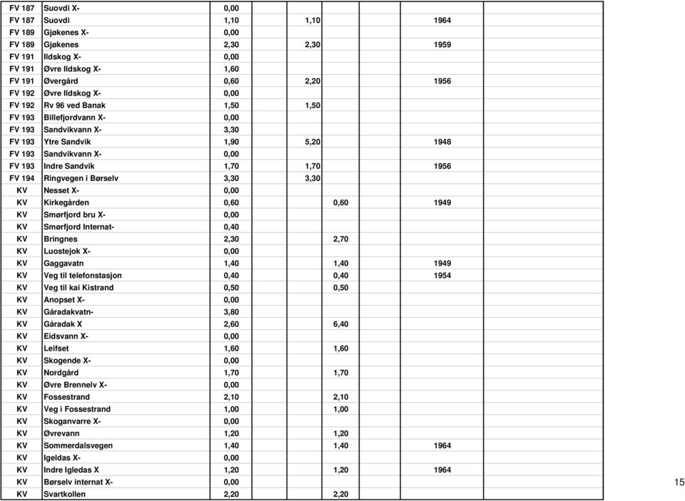 1956 FV 194 Ringvegen i Børselv 3,30 3,30 KV Nesset X- 0,00 KV Kirkegården 0,60 0,60 1949 KV Smørfjord bru X- 0,00 KV Smørfjord Internat- 0,40 KV Bringnes 2,30 2,70 KV Luostejok X- 0,00 KV Gaggavatn