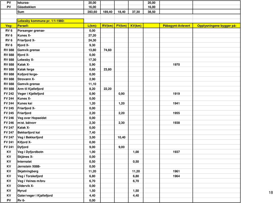 5,90 1970 RV 888 Kalak ferge 0,60 23,80 RV 888 Kofjord ferge- 0,00 RV 888 Strovann X- 2,90 RV 888 Gamvik grense 11,10 RV 888 Arm til Kjøllefjord 8,20 22,20 FV 242 Veger i Kjøllefjord 0,90 0,90 1919