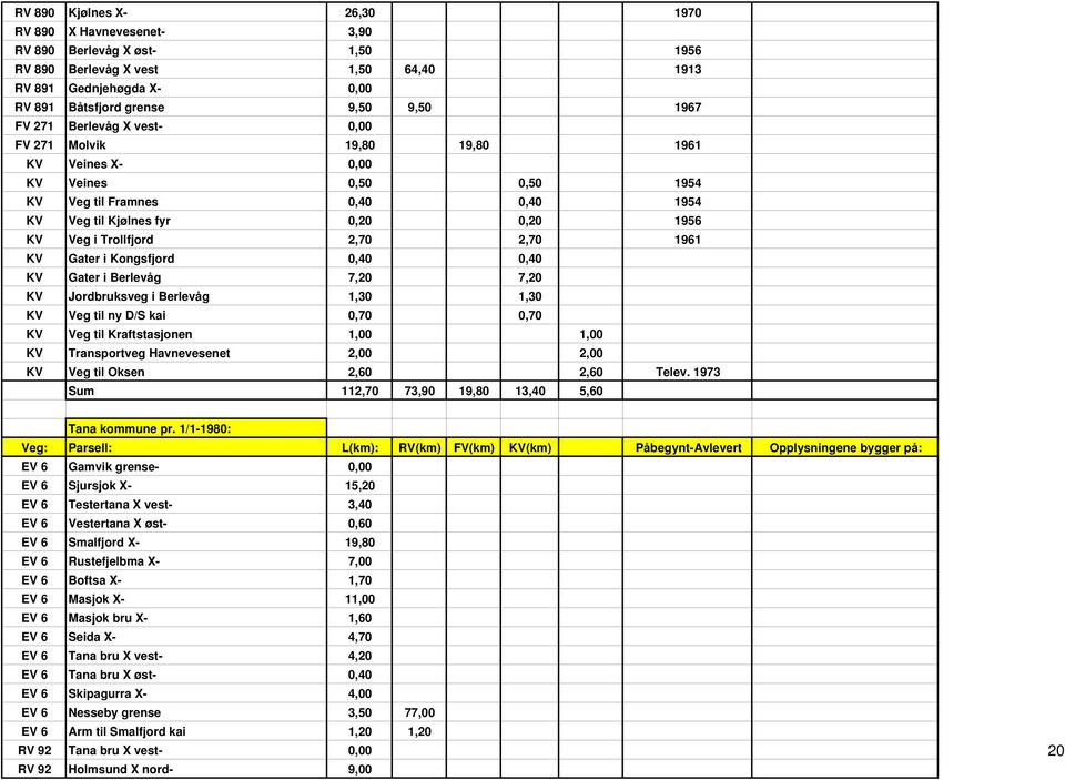 2,70 1961 KV Gater i Kongsfjord 0,40 0,40 KV Gater i Berlevåg 7,20 7,20 KV Jordbruksveg i Berlevåg 1,30 1,30 KV Veg til ny D/S kai 0,70 0,70 KV Veg til Kraftstasjonen 1,00 1,00 KV Transportveg