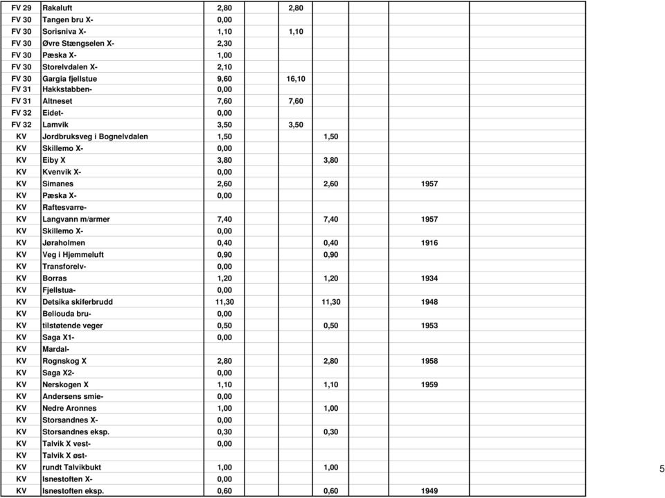 2,60 1957 KV Pæska X- 0,00 KV Raftesvarre- KV Langvann m/armer 7,40 7,40 1957 KV Skillemo X- 0,00 KV Jøraholmen 0,40 0,40 1916 KV Veg i Hjemmeluft 0,90 0,90 KV Transforelv- 0,00 KV Borras 1,20 1,20