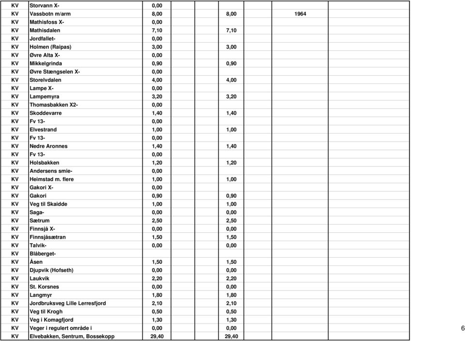 Aronnes 1,40 1,40 KV Fv 13-0,00 KV Holsbakken 1,20 1,20 KV Andersens smie- 0,00 KV Heimstad m.