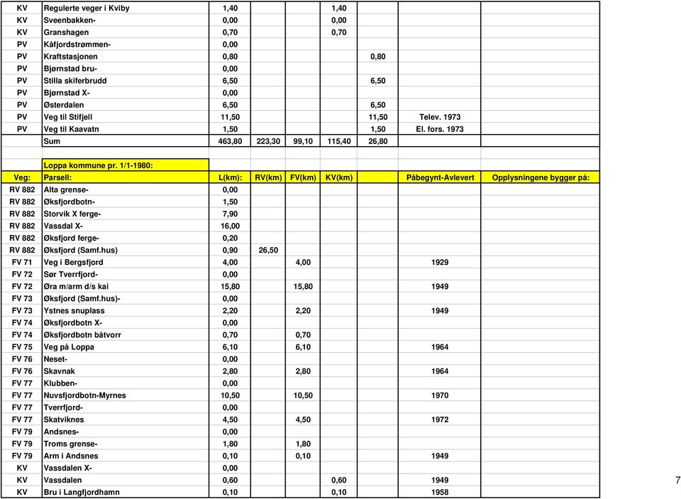 1/1-1980: RV 882 Alta grense- 0,00 RV 882 Øksfjordbotn- 1,50 RV 882 Storvik X ferge- 7,90 RV 882 Vassdal X- 16,00 RV 882 Øksfjord ferge- 0,20 RV 882 Øksfjord (Samf.