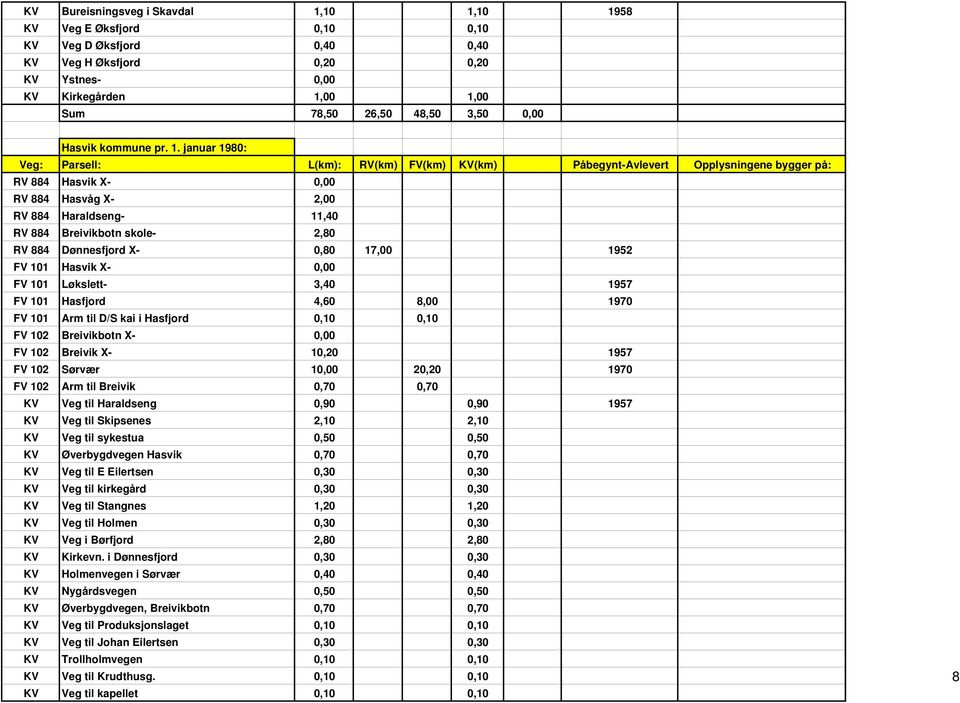 januar 1980: RV 884 Hasvik X- 0,00 RV 884 Hasvåg X- 2,00 RV 884 Haraldseng- 11,40 RV 884 Breivikbotn skole- 2,80 RV 884 Dønnesfjord X- 0,80 17,00 1952 FV 101 Hasvik X- 0,00 FV 101 Løkslett- 3,40 1957