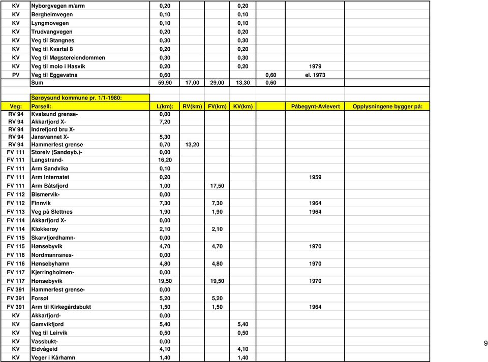 1/1-1980: RV 94 Kvalsund grense- 0,00 RV 94 Akkarfjord X- 7,20 RV 94 Indrefjord bru X- RV 94 Jansvannet X- 5,30 RV 94 Hammerfest grense 0,70 13,20 FV 111 Storelv (Sandøyb.