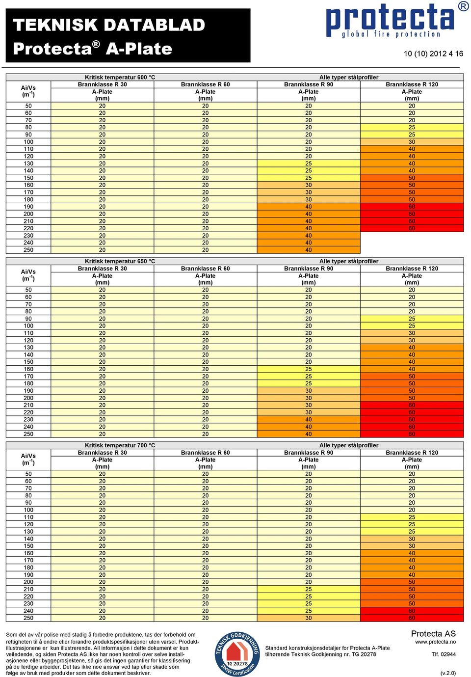 0 10 0 1 0 1 0 170 180 190 0 0 0 210 0 2 0 20 0 20 0 0 0 Kritisk temperatur 700 C Alle typer stålprofiler Brannklasse R 0 Brannklasse R Brannklasse R 90 Brannklasse R 1 Ai/Vs (m 1 ) 70 80 90 100 110